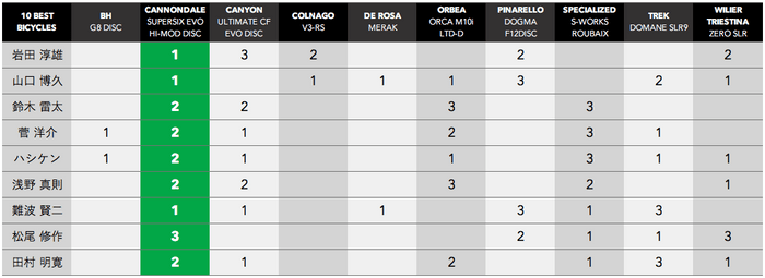 日本バイシクル・オブ・ザ・イヤー2020採点結果