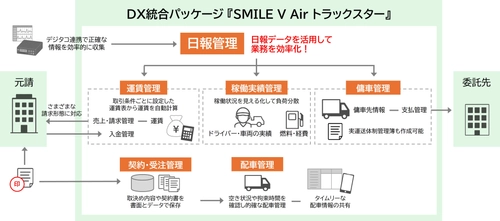法改正対応も、業務効率化も、クラウド利用で一歩先へ ～DX統合パッケージの運送業向け販売管理システム 『SMILE V Air トラックスター』をリリース～