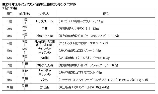 インバウンド消費　購買個数ランキング(1位～10位)