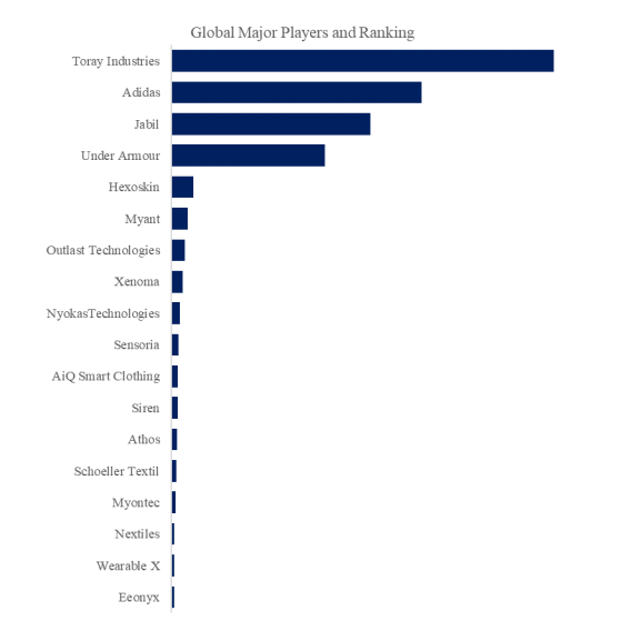 上記データはYHResearchのレポートに基づいています：グローバルスマートな衣服やテキスタイルの技術と応用のトップ会社の市場シェアおよびランキング 2025
