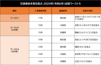 2024年(令和6年)の全国ワースト5
