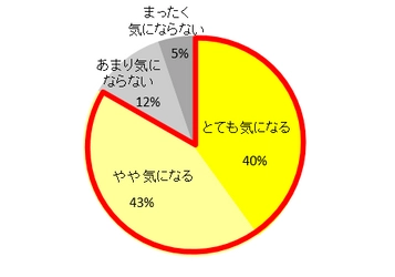 ケルヒャー『梅雨』アンケート調査 盲点だったあの場所にもカビが発生！ 