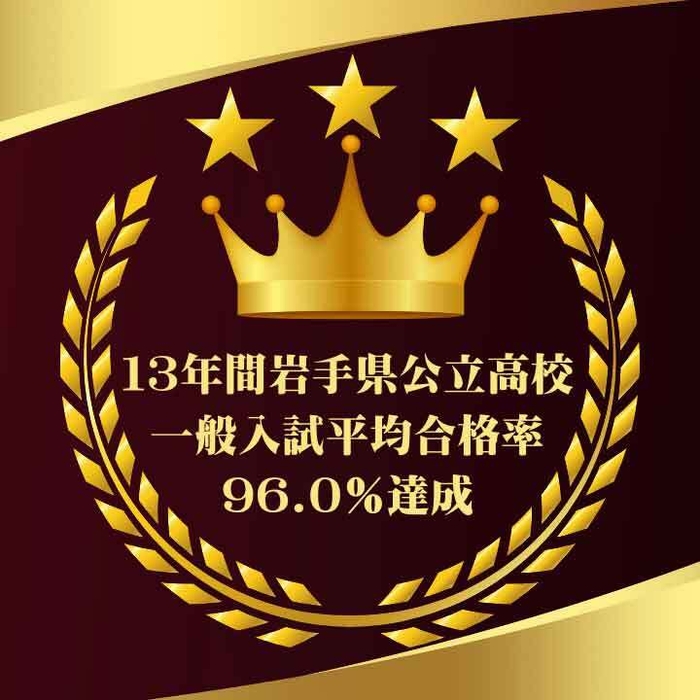 13年間岩手県公立高校一般平均合格率96.0％