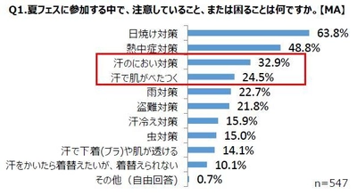 夏フェスの季節到来。“Tシャツ”の下にインナー着る?着ない？ Tシャツ着用率90％以上の夏フェス会場アンケートを実施！ 驚きの結果が明らかに