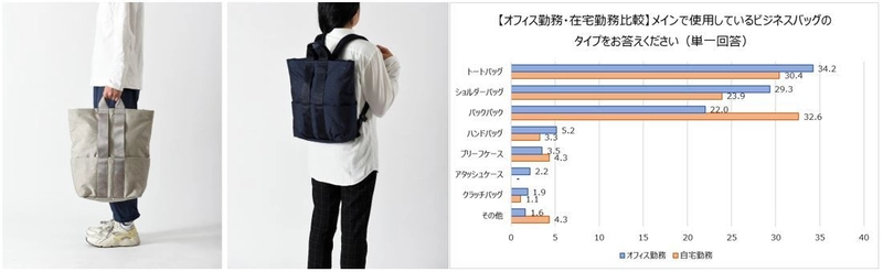 【ビジネスパーソンのバッグ事情】多様な働き方でバッグ選びも変化？ テレワーカーは“バックパック派”が最多！ 使用中のビジネスバッグに不満がある人は、6割以上。 約4割がプライベートと仕事でバッグを使い分けていない！ ビジネスカジュアルが似合う芸能人 1位 綾瀬はるか　2位 北川景子　3位 長澤まさみ