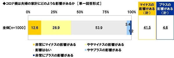 コロナ禍は夫婦の家計にどのような影響があるか