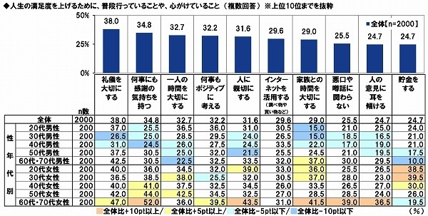 人生の満足度を上げるために、普段行っていることや、心がけていること