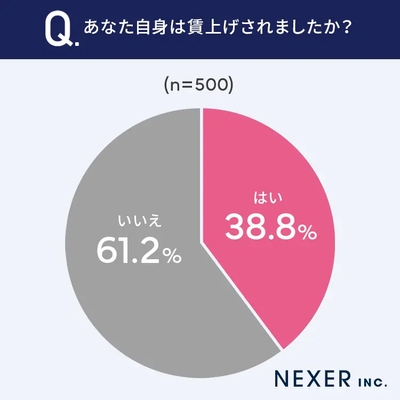 あなた自身は賃上げされましたか