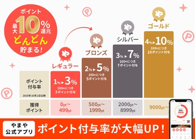 ポイント付与率(イメージ)