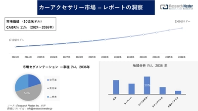 カーアクセサリー市場調査の発展、傾向、需要、成長分析および予測2024―2036年