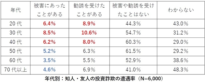 年代別:友人・知人の投資詐欺の遭遇率
