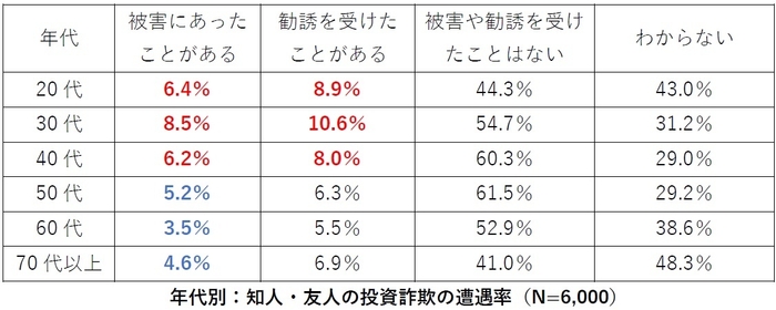 年代別：友人・知人の投資詐欺の遭遇率