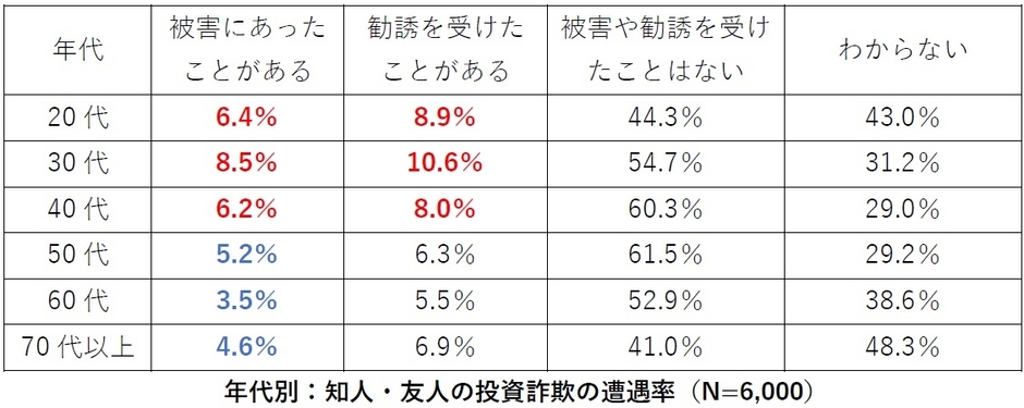 年代別:友人・知人の投資詐欺の遭遇率