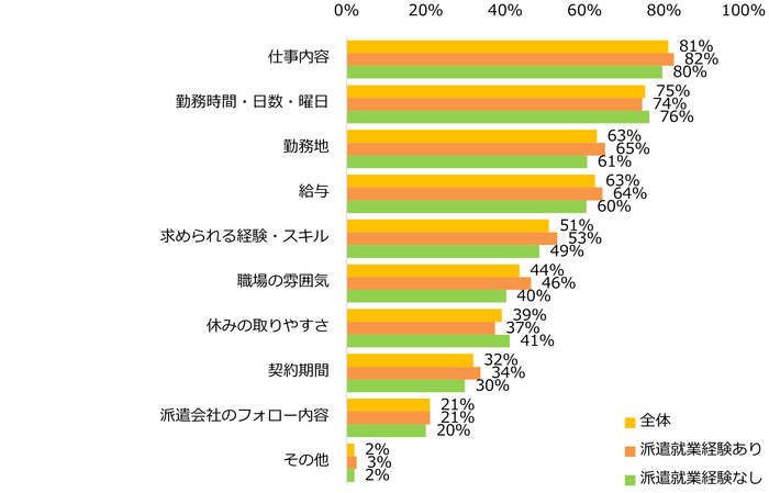 【図3】派遣で働く際に詳しく知りたい情報は何ですか?(複数回答可)