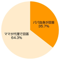 子育て事情調査『Weeklyゴーゴーリサーチ』の 調査回数が1,000回突破　 閲覧数の多い調査のランキングTOP10を発表