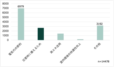 太陽光・蓄電池の導入理由、「防災目的」はわずか 19%、約 1 万 4,000 人調査で判明