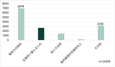 共同購入の参加者へ行った、導入検討の理由