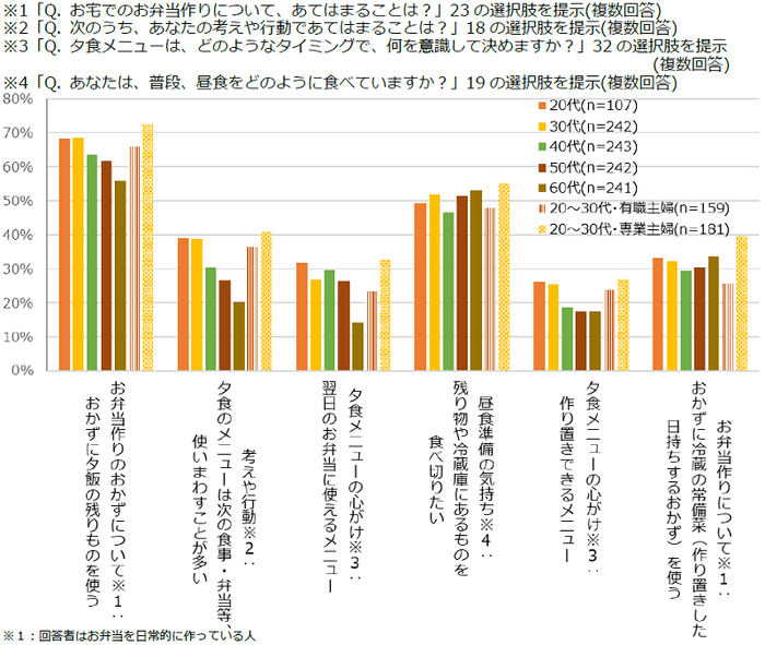 図表5 料理の使いまわし・作り置きについて