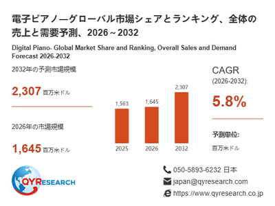 上記の図表／データは、QYResearchの最新レポート「電子ピアノ―グローバル市場シェアとランキング、全体の売上と需要予測、2026～2032」から引用されています。