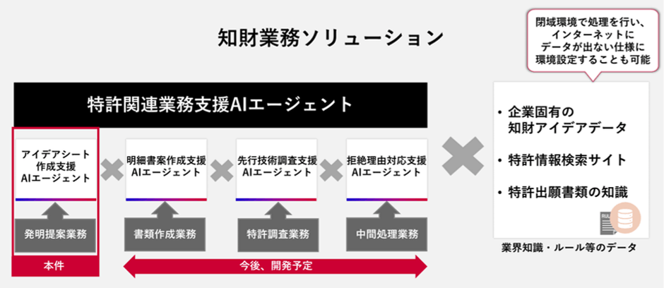 今後開発予定のAIエージェント
