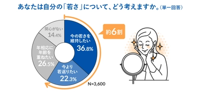 ＜老いと若さに対する意識調査　結果発表＞ 若さ維持のために「腸活」をしている人は、見た目も体も若い！？ 気になる「老化速度」を遅らせるカギは、腸内環境にアリ！