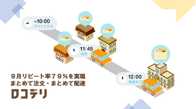 まとめて注文・まとめて配達「ロコデリ」が リピート率79％・お客さま満足度94％を達成　 【オフィスビル第2弾】小田急シティビル町田を拠点追加