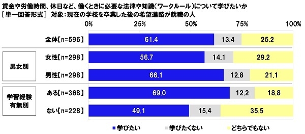 賃金や労働時間、休日など、働くときに必要な法律や知識（ワークルール）について学びたいか