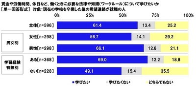 賃金や労働時間、休日など、働くときに必要な法律や知識(ワークルール)について学びたいか