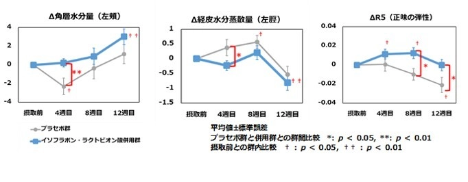 単独摂取よりも併用で摂取することがポイント　 大豆イソフラボンとラクトビオン酸の摂取で肌機能改善を確認