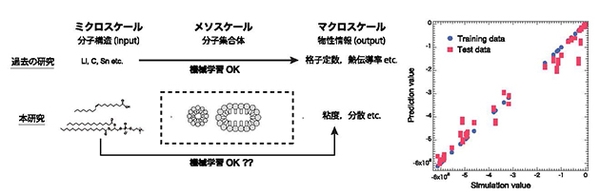左:研究概要、右:分子シミュレーションの結果と機械学習による予測結果の比較