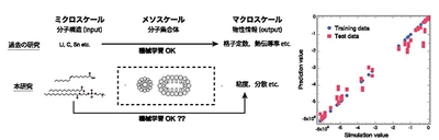 AI技術を用いて複雑な分子構造を持つ物性の効率的予測に成功　分子構造の情報のみから物性予測が可能になり今後の効率的な材料開発に期待