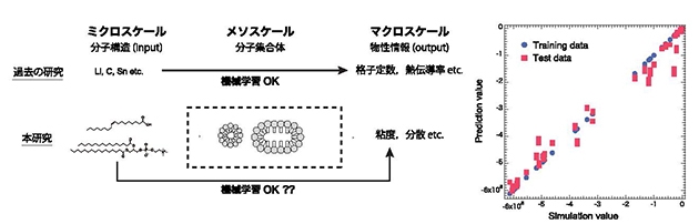 左:研究概要、右:分子シミュレーションの結果と機械学習による予測結果の比較