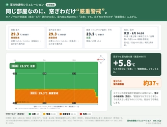 エアコンの効いた部屋で、 窓ぎわだけ“2ランク上”の熱中症リスク。 ― 熱中症搬送は過去最多の10万人超、約4割は「住居」で発生。 「室内快適性シミュレーション」無料版・有料版 提供中 ―