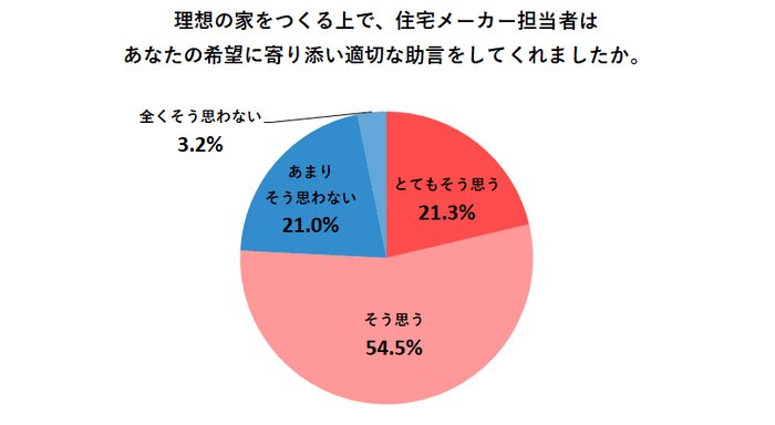 理想の家をつくる上で、住宅メーカー担当者はあなたの希望に寄り添い適切な助言をしてくれましたか。