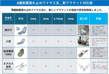 BCJ追加評定取得　新型ブラケット販売開始！ B種耐震振れ止めワイヤ工法が更に便利に