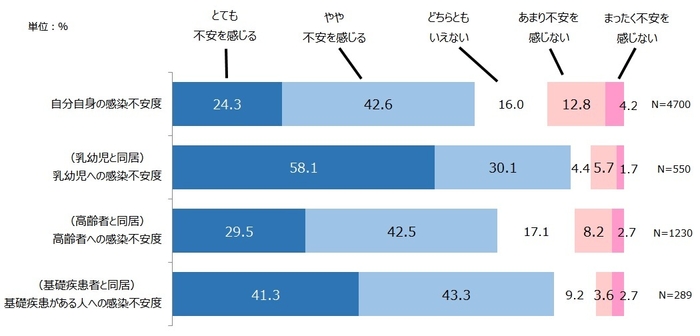 乳幼児などへの感染不安