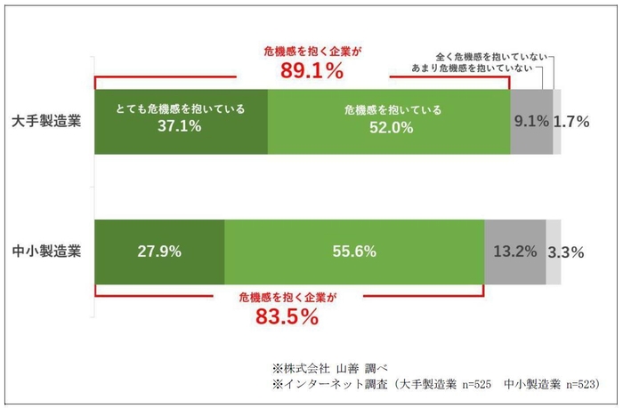 日本の製造業の労働生産性についての危機感