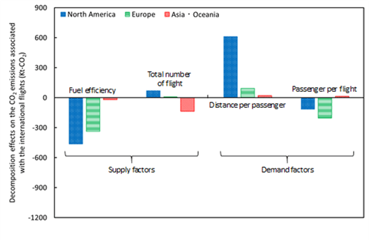 図1. 2010~2015のJALのCO2要因分解