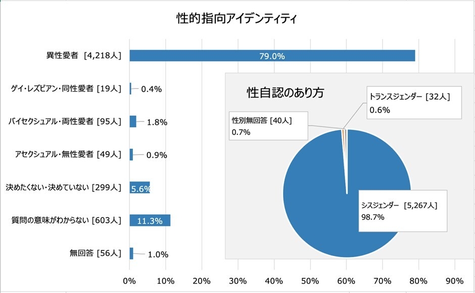 図1 回答者の性的指向アイデンティティと性自認のあり方 [n=5,339]