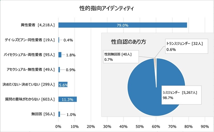 図1 回答者の性的指向アイデンティティと性自認のあり方 [n=5&#44;339]