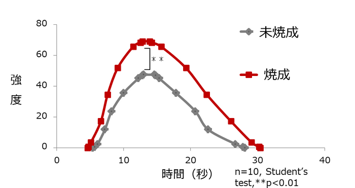 図１．風味の強さ