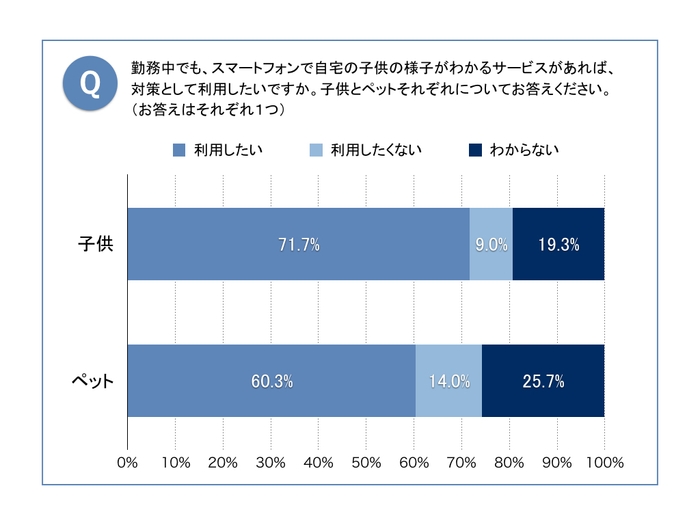 自宅内の様子がわかるサービス利用のニーズについて