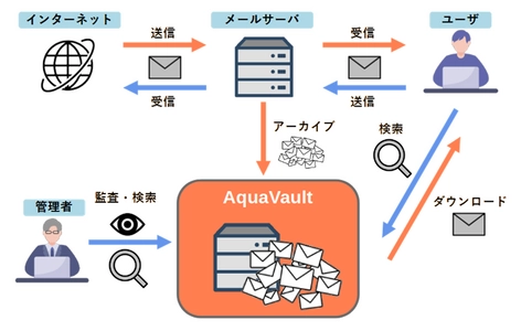 ユーザ毎のメール保存・閲覧ができる メールアーカイブシステム『AquaVault(アクアボルト)』を 2024年11月6日より提供開始