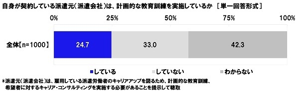 自身が契約している派遣元（派遣会社）は、計画的な教育訓練を実施しているか