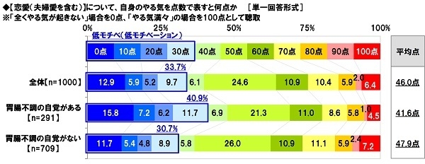 【恋愛】について、自身のやる気を点数で表すと何点か