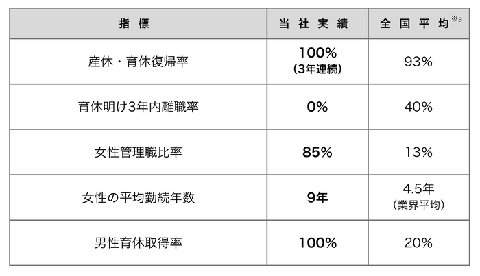 株式会社未来の女性活躍実績データ