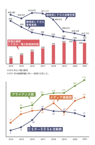 業界は右肩下がりだがSDGsに取り組み、お客様は増加傾向