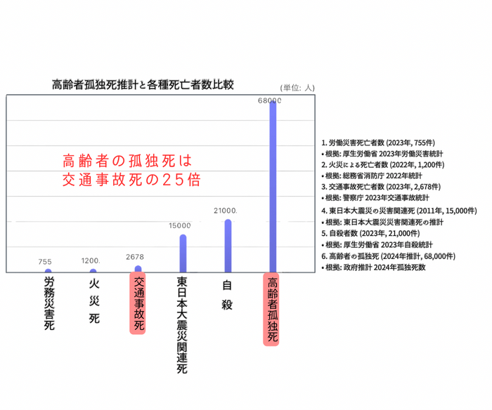 孤独死年間68&#44;000年の実態