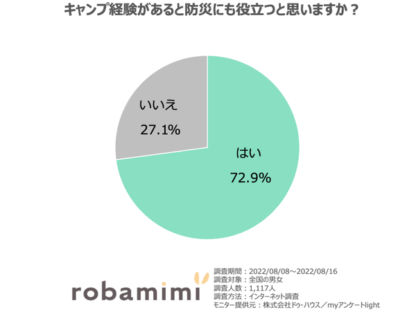 キャンプ経験と防災