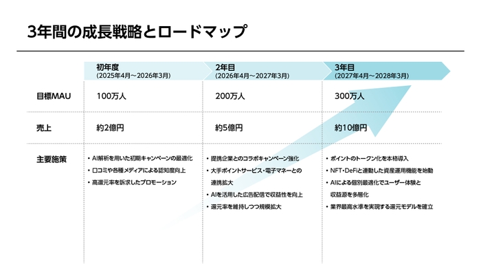 3年間の成長戦略とロードマップ